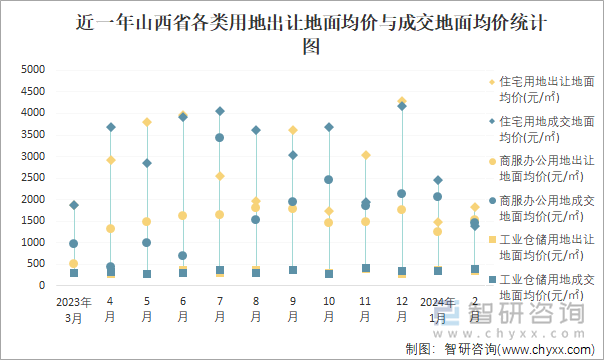 近一年山西省各类用地出让地面均价与成交地面均价统计图