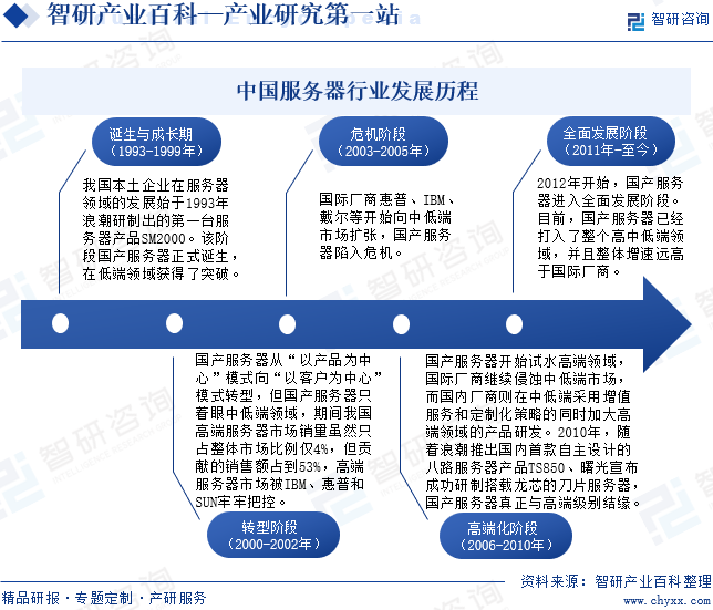 中国服务器行业发展历程