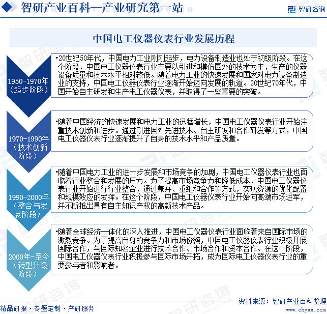 中国电工仪器仪表行业发展历程