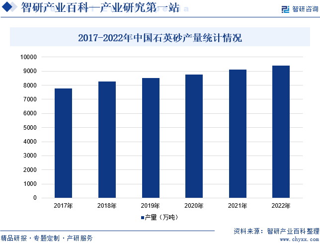 2017-2022年中国石英砂产量统计情况