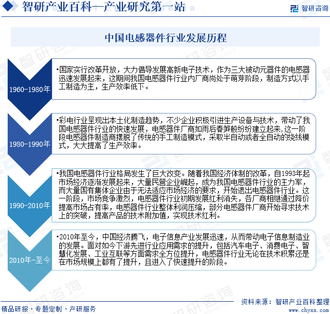 中国电感器件行业发展历程