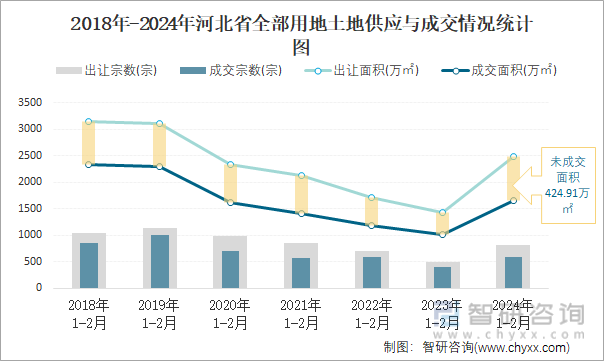 2018-2024年河北省全部用地土地供应与成交情况统计图
