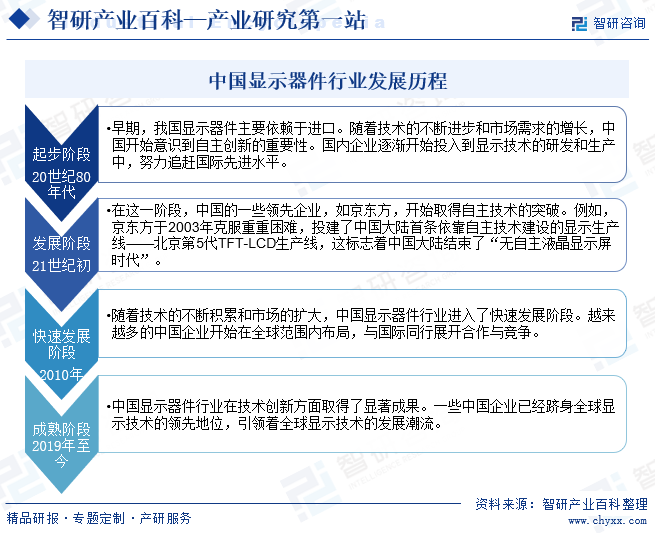 中国显示器件行业发展历程
