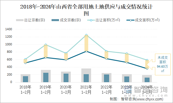 2018-2024年山西省全部用地土地供应与成交情况统计图