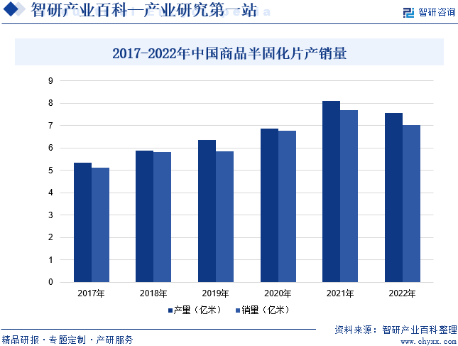 2017-2022年中国商品半固化片产销量