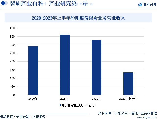 2020-2023年上半年华阳股份煤炭业务营业收入