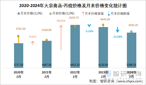 2020-2024年丙烷价格及月末价格变化统计图