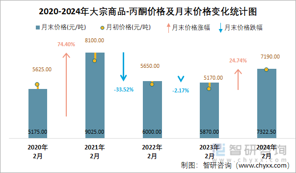 2020-2024年丙酮价格及月末价格变化统计图