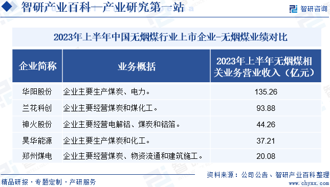 2023年上半年中国无烟煤行业上市企业-无烟煤业绩对比