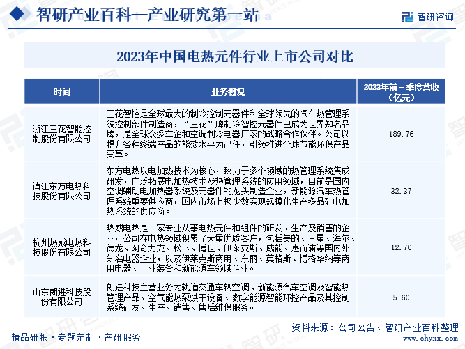 2023年中国电热元件行业上市公司对比