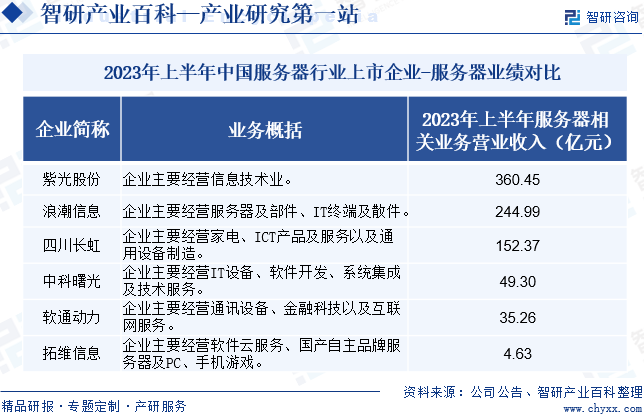 2023年上半年中国服务器行业上市企业-服务器业绩对比