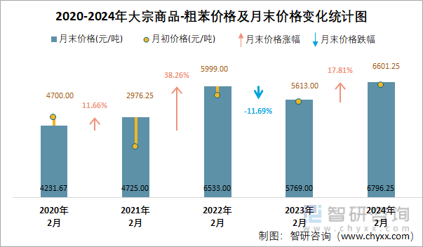 2020-2024年粗苯价格及月末价格变化统计图