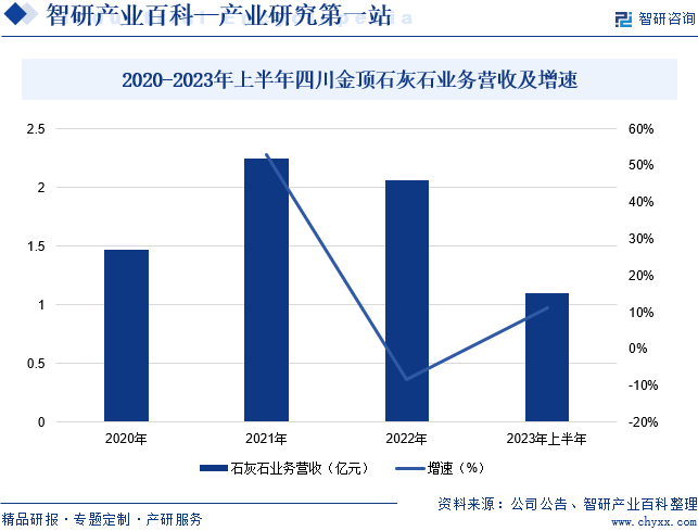 2020-2023年上半年四川金顶石灰石业务营收及增速