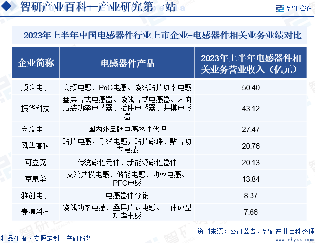 2023年上半年中国电感器件行业上市企业-电感器件相关业务业绩对比