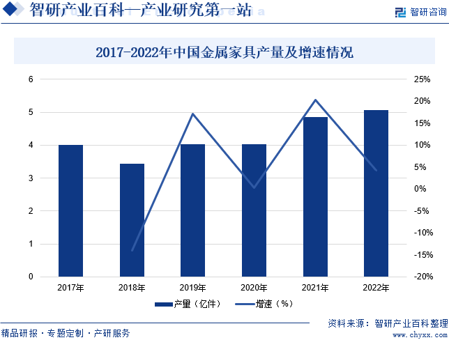 随着近年来我国经济的不断发展，居民收入水平的提升，使得人们崇尚贴近生活本源与时尚、健康、精致的生活态度越来越强烈，而金属家具可以很好地营造家庭中各房间所需要的氛围，也更能使家居风格多元化和更富有现代气息，在此背景下金属家具行业也得到不断发展。数据显示，2022年我国金属家具产量约为5.07亿件，同比增长4.32%。2017-2022年中国金属家具产量及增速情况