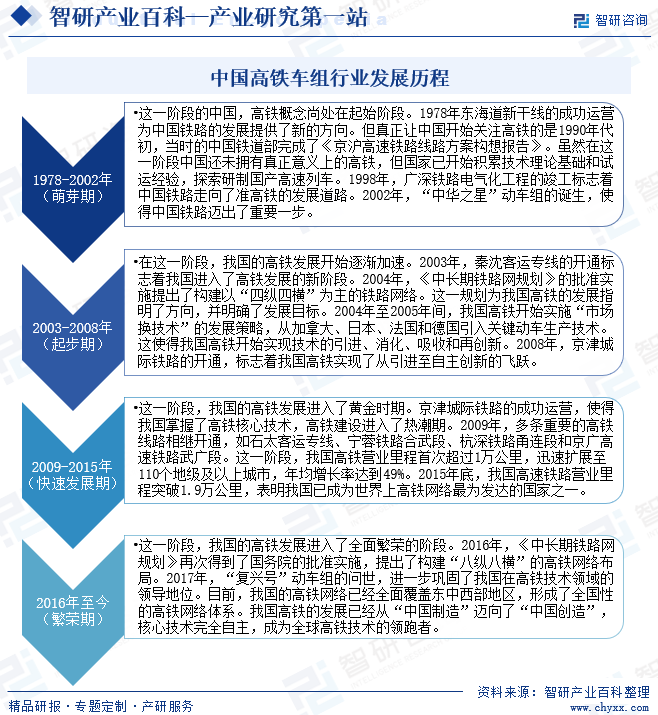 中国高铁车组行业发展历程