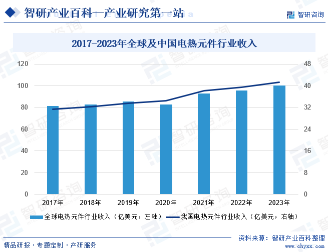 2017-2023年全球及中国电热元件行业收入