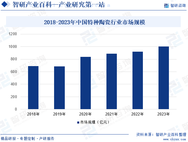 2018-2023年中国特种陶瓷行业市场规模