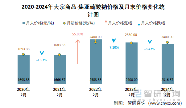 2020-2024年焦亚硫酸钠价格及月末价格变化统计图