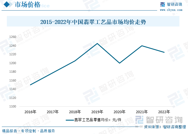 2015-2022年中国翡翠工艺品市场均价走势