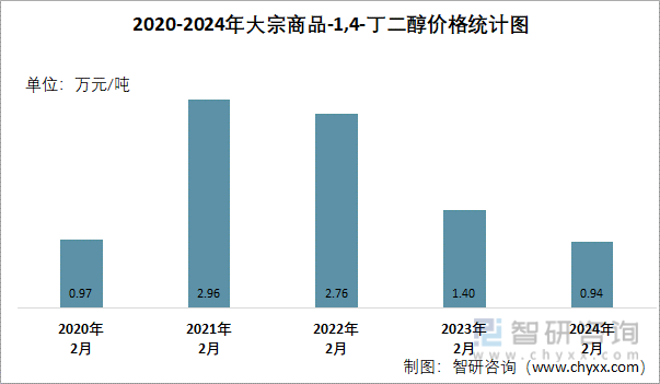 2020-2024年1,4-丁二醇价格统计图