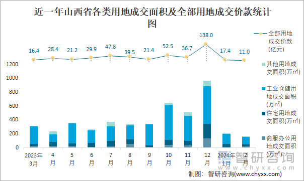 近一年山西省各类用地成交面积及全部用地成交价款统计图