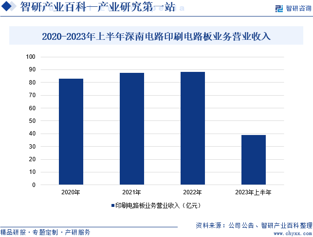 2020-2023年上半年深南电路印刷电路板业务营业收入