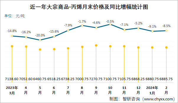 丙烯腈价格走势图图片