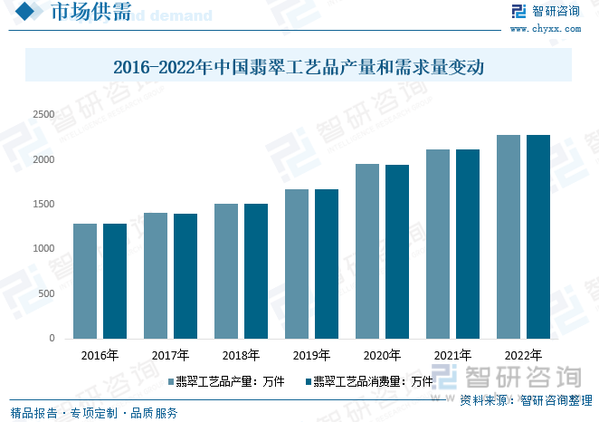 2016-2022年中国翡翠工艺品产量和需求量变动