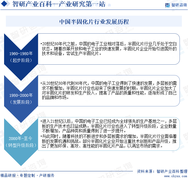 中国半固化片行业发展历程
