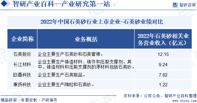 2022年中国石英砂行业上市企业-石英砂业绩对比