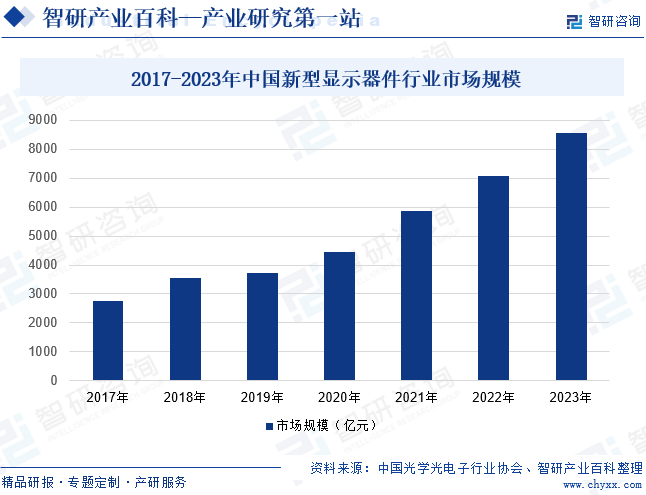 2017-2023年中国新型显示器件行业市场规模