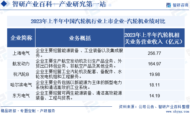 2023年上半年中国汽轮机行业上市企业-汽轮机业绩对比