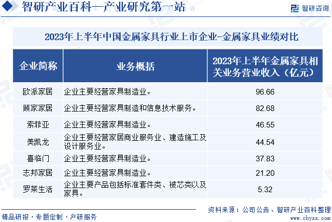 2023年上半年中国金属家具行业上市企业-金属家具业绩对比