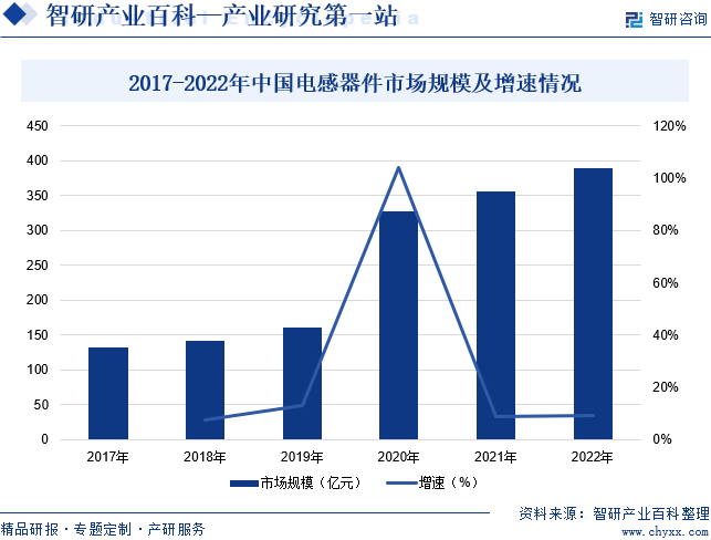 2017-2022年中国电感器件市场规模及增速情况