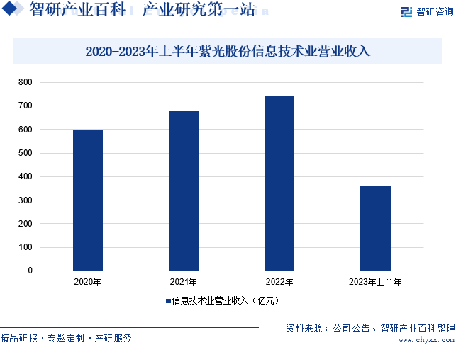 2020-2023年上半年紫光股份信息技术业营业收入