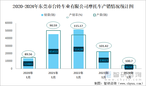 2020-2024年东莞市台铃车业有限公司摩托车产销情况统计图