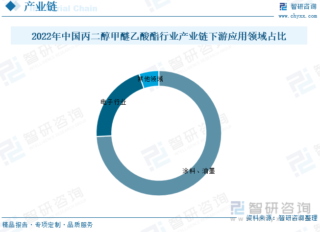 2022年中国丙二醇甲醚乙酸酯行业产业链下游应用领域占比