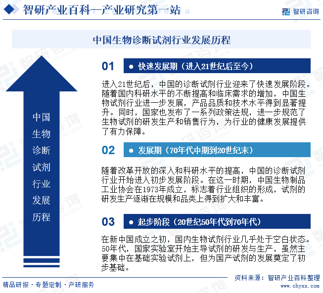 中国生物诊断试剂行业发展历程