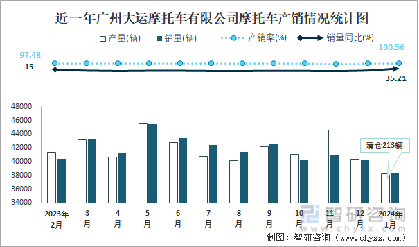 近一年广州大运摩托车有限公司摩托车产销情况统计图
