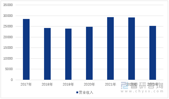 图1：2017-2023年中国医药制造业营业收入（单位：亿元）