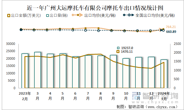 近一年广州大运摩托车有限公司摩托车出口情况统计图