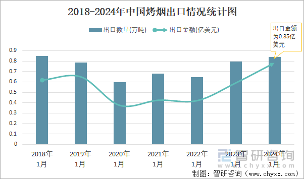 2018-2024年中国烤烟出口情况统计图