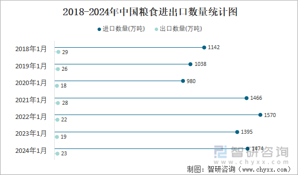 2018-2024年中国粮食进出口数量统计图