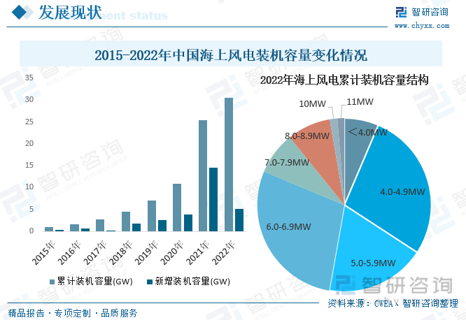 2015-2022年中国海上风电装机容量变化情况