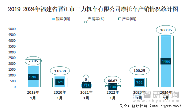 2019-2024年福建省晋江市三力机车有限公司摩托车产销情况统计图