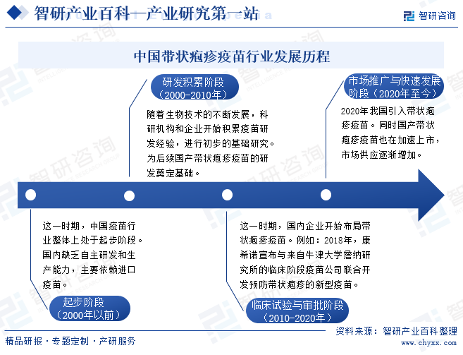 中国带状疱疹疫苗行业发展历程