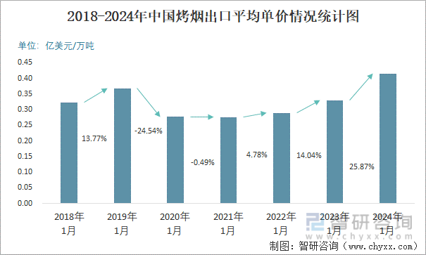 2018-2024年中国烤烟出口平均单价情况统计图