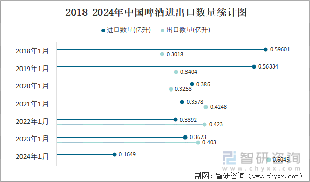 2018-2024年中国啤酒进出口数量统计图