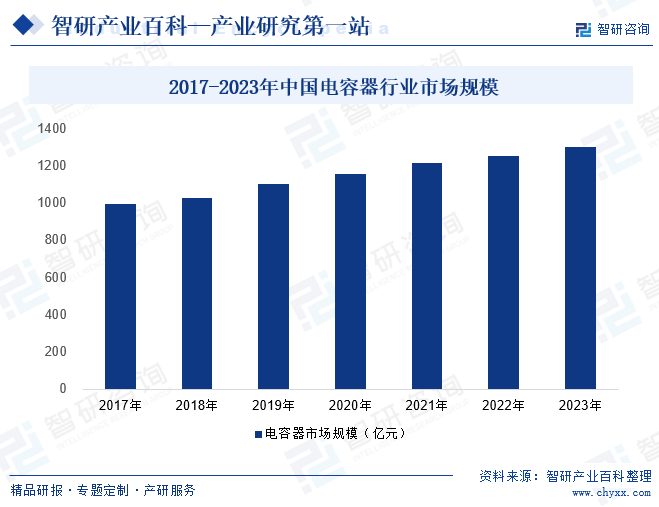 2017-2023年中国电容器行业市场规模